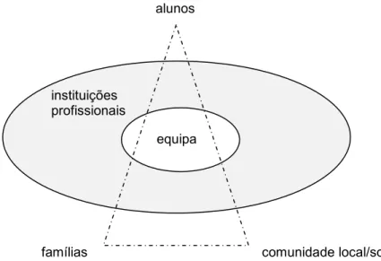 Figura 3 – Investigação em Colaboração: Níveis de Participação dos Implicados 