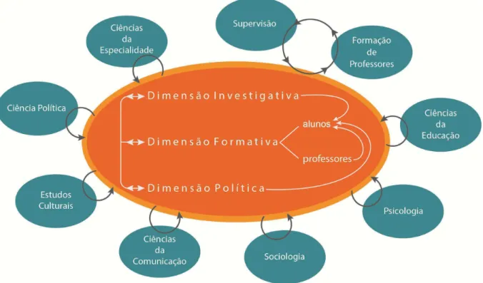 Figura 5 – Didática – Relações Interdisciplinares 
