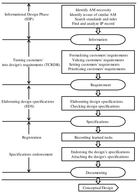 FIGURE 2. Scheme of the informational design phase. 
