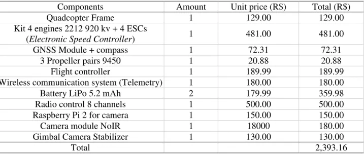 TABLE 1. Cost of basic components of RPA. 