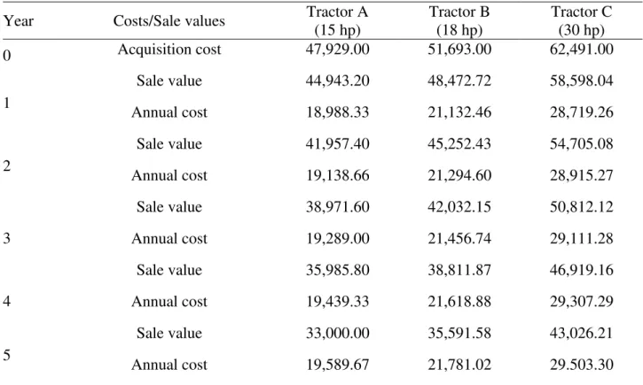 TABLE 2. Annual costs and sales values of tractors for each year of use (R$). 