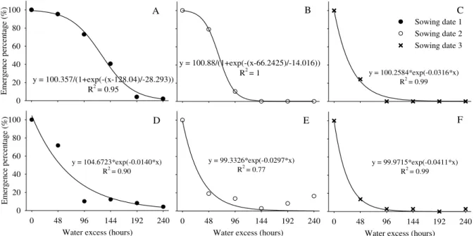 Figure  1  shows  the  results  for  plant  emergence  according  to  the  duration  of  water  excess  application for three different sowing dates