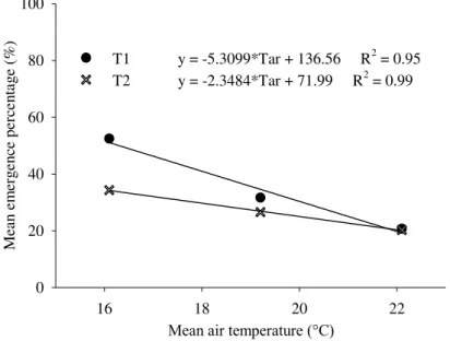 FIGURE 2. Mean emergence percentage of sunflower plants subjected to water excess right after  sowing (T1)  and three days after sowing (T2)  according to  the mean air temperature  for  the  three  sowing  dates