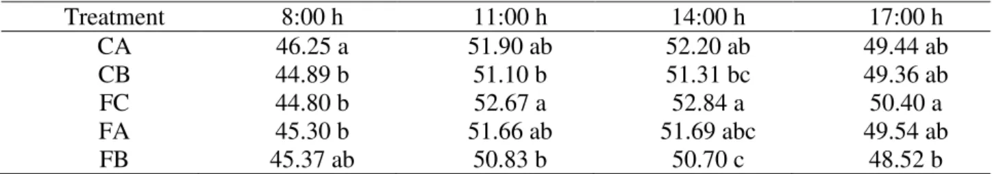 Table 2 shows a statistical difference between treatments for air specific enthalpy at all times