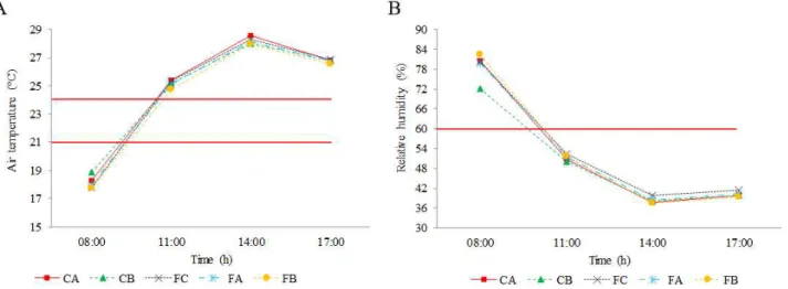 FIGURE 4. Average values of dry-bulb temperature (A) and relative humidity (B) for treatments,  assessment times, and thermal comfort range (horizontal red lines)