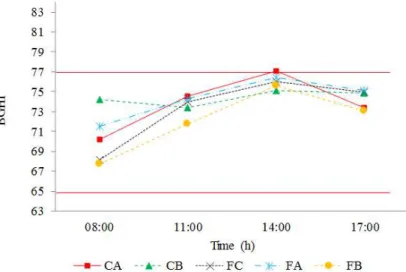 FIGURE 5. Lower and upper (horizontal red lines) critical limit of the black globe humidity index  (BGHI) for all treatments at different measurement times