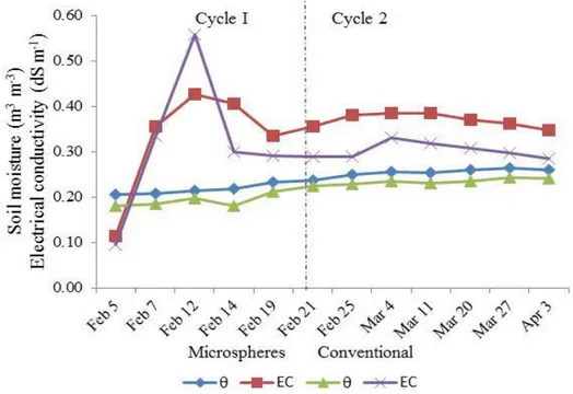 FIGURE  3.  Monitoring  of  soil  moisture  and  electrical  conductivity  for  the  different   treatments, microspheres and conventional