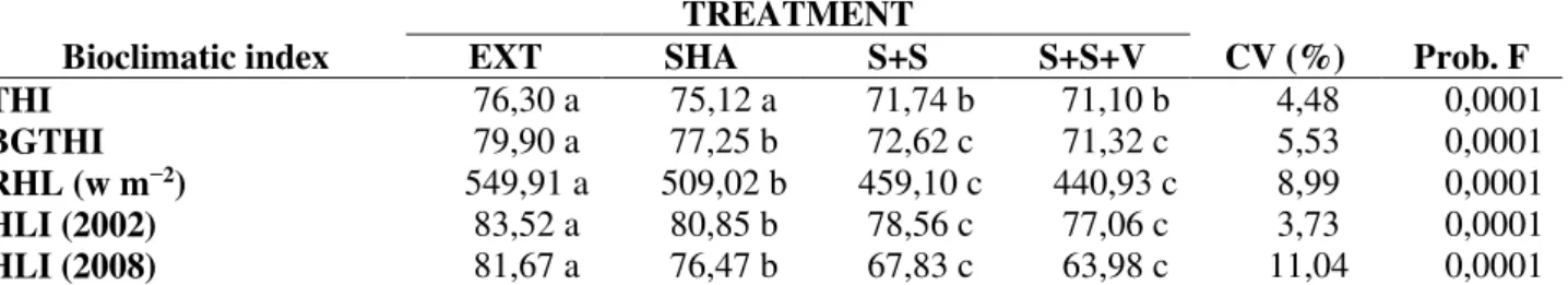 TABLE  1.  Average  of  temperature-humidity  index  (THI),  black  globe  temperature  and  humidity  index (BGTHI), radiant  heat  load (RHL) and heat  load index (HLI)  for  all treatments  and their respective coefficients of variation and statistical 