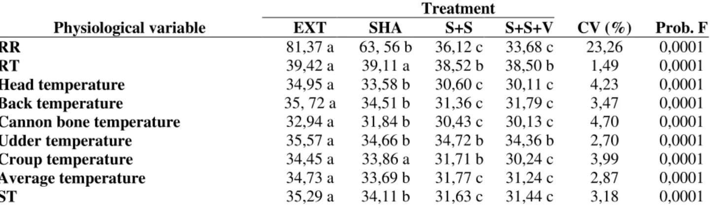TABLE 2. Average of physiological variables in the afternoon milking: respiratory rate (RR, move  min − 1 ),  rectal  temperature  (RT,  °C),  surface  temperature  (ST,  °C),  average  temperature  (°C)  and  head, back, cannon bone, udder and croup tempe