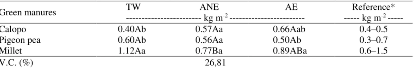 TABLE  3.  Shoot  dry  mass  (SDM)  of  green  manures  (Calopo,  Pigeon  pea,  Millet)  cultivated  in  succession  to  irrigation  with  different  water  sources  (tap  water  –   TW,  anaerobic  effluent  – ANE, aerobic effluent  -  AE)