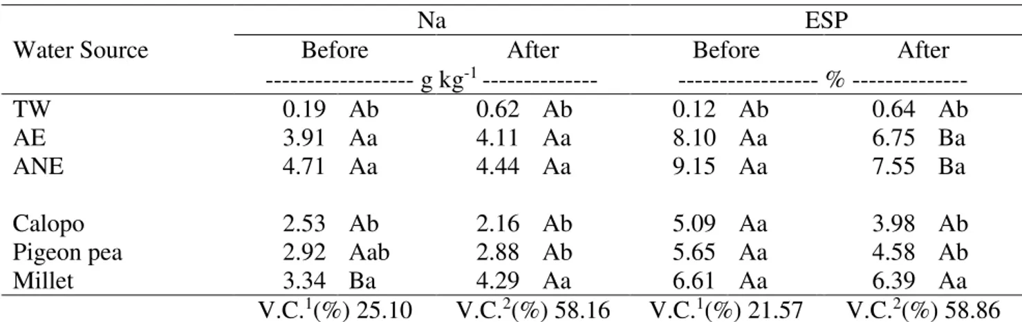 TABLE  7.  Sodium  (Na)  and  exchangeable  sodium  percentage  (ESP)  before  and  after  cultivation  with green manures (Calopo, Pigeon pea, Millet) cultivated in succession to irrigation  with  different  water  sources  (tap  water  –  TW,  anaerobic 