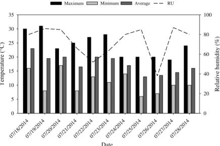 Figure  1  shows  the  thermal  and  relative  humidity  variations  measured  throughout  the  experiment