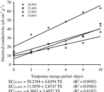 FIGURE 3. Result of electrical conductivity of the soaking solution of the corn grains, according to  harvest moisture content and temporary storage period (TS)