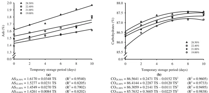 FIGURE  6.  Result  of  ash  (a)  and  carbohydrates  contents  (b)  of  corn  grains,  according  to  harvest  moisture content and temporary storage period (TS)