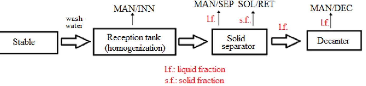 FIGURE 2. Flowchart of the collecting process and separation of solid manure used in the experiment