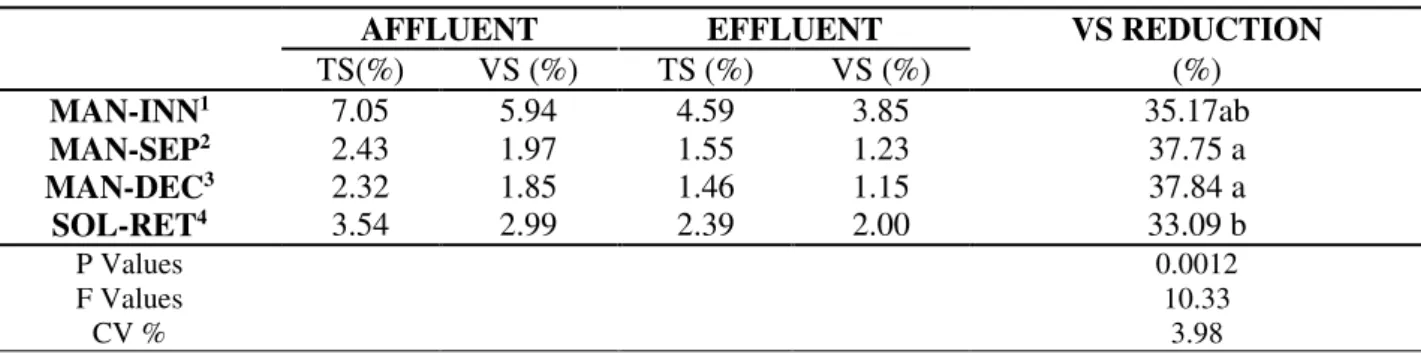 Table 1 shows the values for the mean values of total solids (TS), volatile solids (VS) and the  reductions obtained in the volatile solids contents of the substrates obtained after washing the stable  floors  (MAN-INN)  as  well  as  of  the  fractions  o