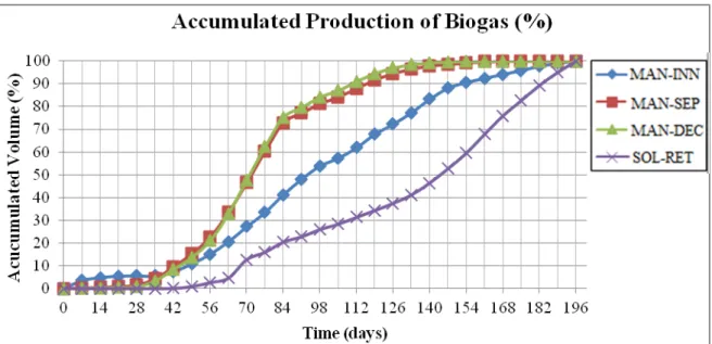 Figure 3 shows the variations in accumulated production, in % of biogas. 