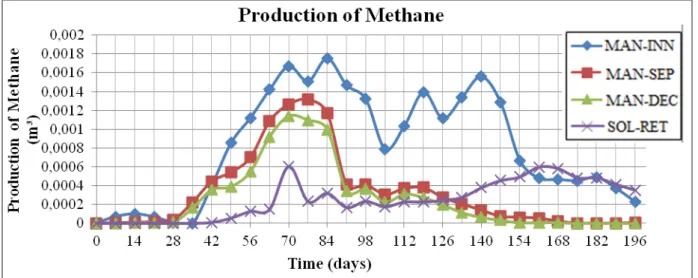 FIGURE 4.Average daily production of methane in batch digesters operated with manure of dairy  cows obtained after washing the stable floors (MAN-INN) and of the fractions obtained  after the solid separator SEP and SOL-RET) and after the sand decanter  (M