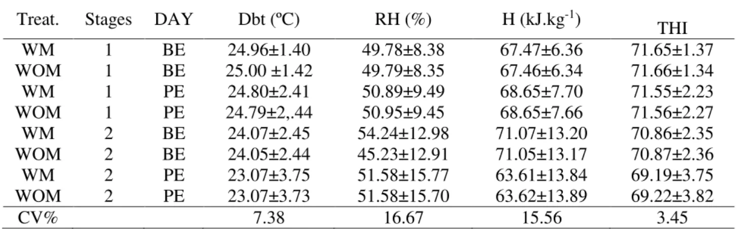 Table  2  shows  that  the  environment  in  which  the  animals  were  inserted  did  not  present  differences for the averages values of Dbt, RH, H and THI (P> 0.05)