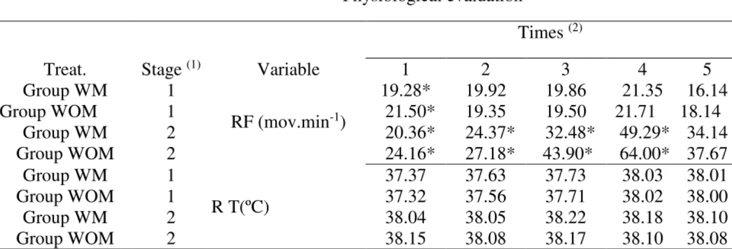 TABLE  3.  Mean  values  of  respiratory  frequency  (RF)  and  rectal  temperature  (RT)  for  animals’ 
