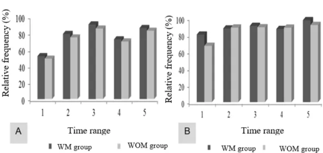 FIGURE  1.  Relative  frequency  to  the  lying  position,  in  stages  1  and  2  for  the  WM  (with  music  group) and WOM (without music group) over the time ranges