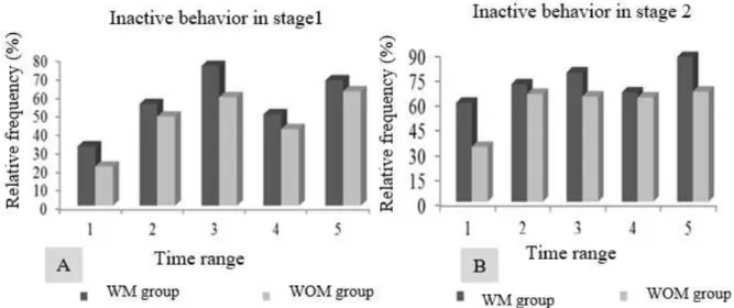FIGURE  2.  Percentage  of  inactive  behavior  for  the  groups  with  music  (WM)  and  without  music  (WOM) for the stage 1 (A) and second stage (B) along the times ranges
