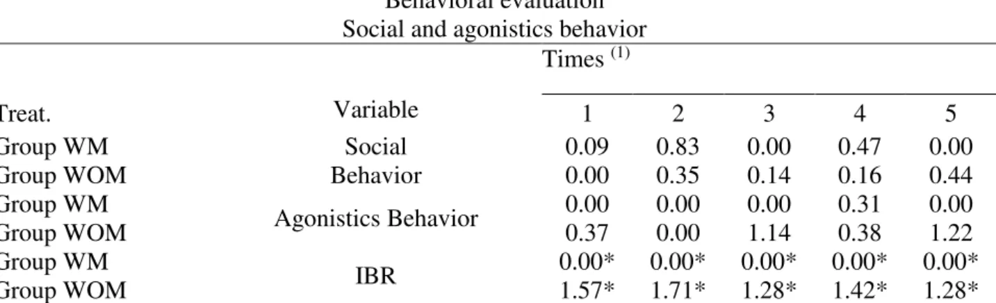 TABLE 4. Relative frequency (%) of social and agonistics behaviors, and absolute frequency of the  agonistic  interaction  behavior  with  researcher,  in  both  groups  (WM  and  WOM),  by  time, in stage 2