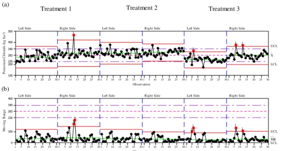 FIGURE  4.  Control  chart  of  individual  values  (a)  and  Moving  Range  (b)  of  distribution  of  potassium chloride in terms of operations