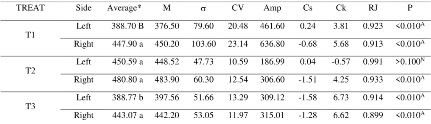 TABLE 2. Descriptive analysis of protected urea distribution according to the operations