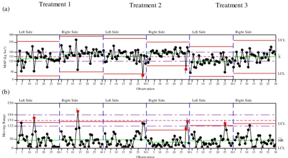FIGURE 3.  Control chart of individual values (a) and Moving Range (b) of distribution of MAP in  terms of operations