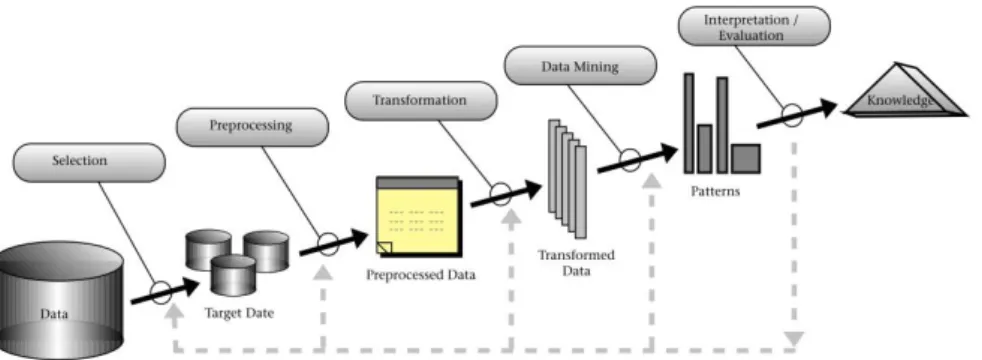 FIGURE 1. Overview of the steps of the KDD process (Fayyad et al., 1996). 