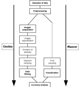 FIGURE 2. Flowchart of operations used to classify images using Geobia and Maxver. 