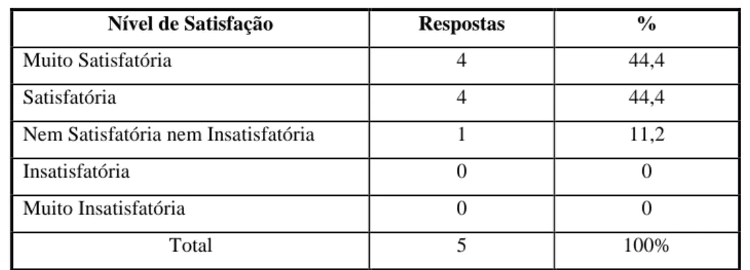 TABELA X - Nível de satisfação 