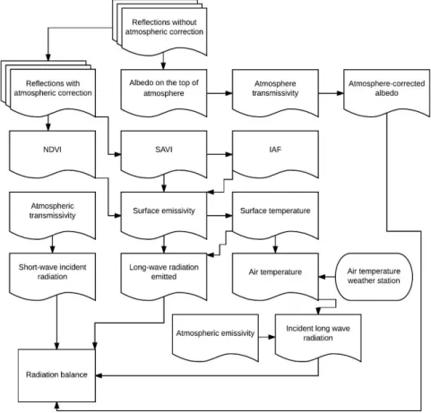 FIGURE 2. Flowchart of the SEBAL methodology to obtain the radiation balance at the Edgárdia  Experimental Farm, in the city of Botucatu-SP