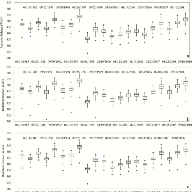 FIGURE 3. Boxplot of RnSem (a), RnCos (b) and RnC (c) for FEE, over the studied series time