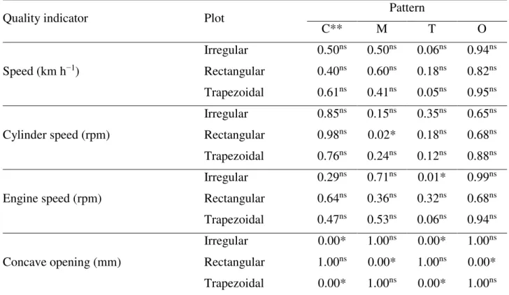 TABLE 2. Probability pattern values of sequential charts for quality indicators of soybean harvester  performance