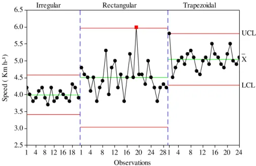 FIGURE 1. Control charts for the forward speed of harvester during soybean mechanical harvesting  in  different  plot  shapes