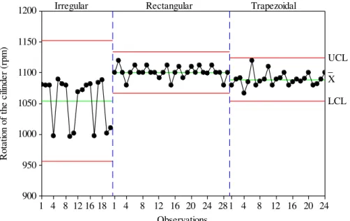 FIGURE 2. Control charts for the cylinder speed of harvester during soybean mechanical harvesting  in  different  plot  shapes
