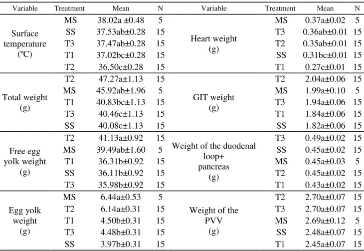 TABLE 1. Average values about the combined heat treatment and the variables analyzed. 