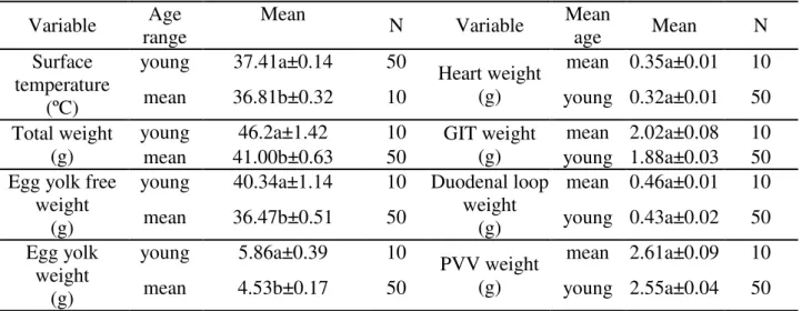 TABLE 2. Average values over the age range of hens and the variables analyzed. 