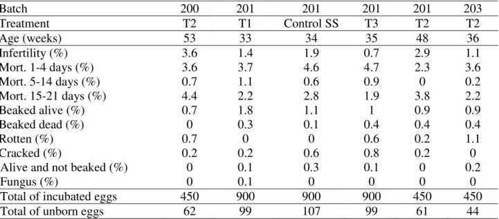 TABLE 4. Average values of embryo diagnosis of lots of Cobb ®  lineage in 150 eggs trays