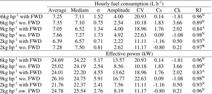 TABLE  1.  Descriptive  statistics  for  the  hourly  fuel  consumption  and  effective  power  in  the  mechanized coffee harvester