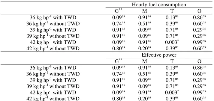 TABLE 2. Standard values of probability of sequential  graphs for hourly fuel  consumption and  effective power in three ballasts of the tractor in the mechanized coffee harvester