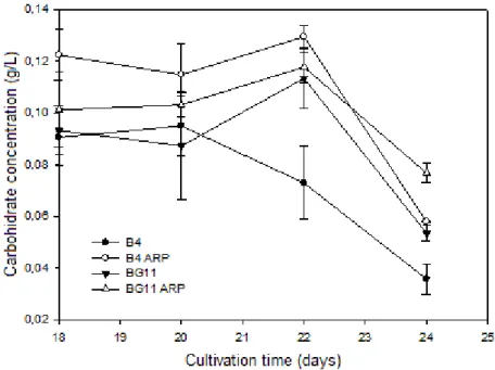 FIGURE 6. Variation in the concentration of total carbohydrates during the cultivation of  Scenedesmus obliquus BR003