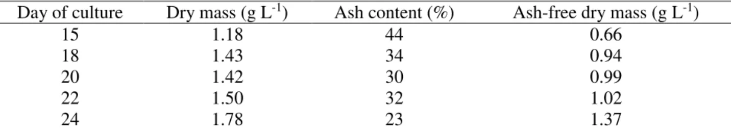 TABLE 3. Dry mass, ash content, and ash-free dry mass for cultures on B4 medium in ARP