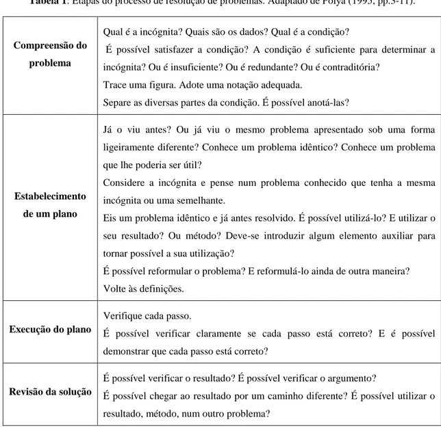 Tabela 1: Etapas do processo de resolução de problemas. Adaptado de Polya (1995, pp.3-11)