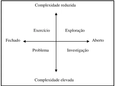Figura 3: Tipos de tarefas em função da duração (Ponte, 2004, p.10). 