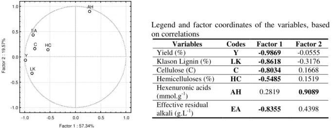 Figure 3. Relative distribution of kraft cooking properties of different hardwood species according to the  factors resulting from Principal components analysis