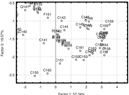 Figure 4. Projection of the wood samples from different temperatures and removing samples times, on the  plane of the two main factors resulting form principal component analysis