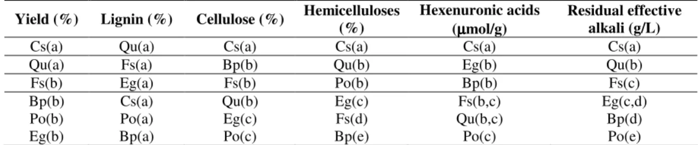 Table 2. Statistical differences, made by ANOVA using the Tukey HSD test, presented for the wood  species in several parameters studied.
